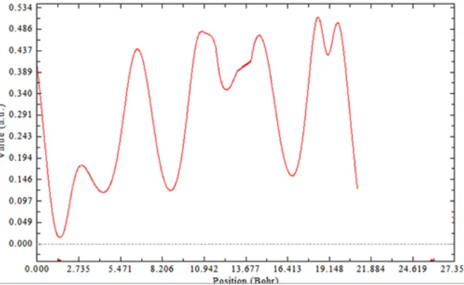 Fig. 3: Position of the first atom to end for Fe3O4@ Cd @ (12,12)SWCNNTs