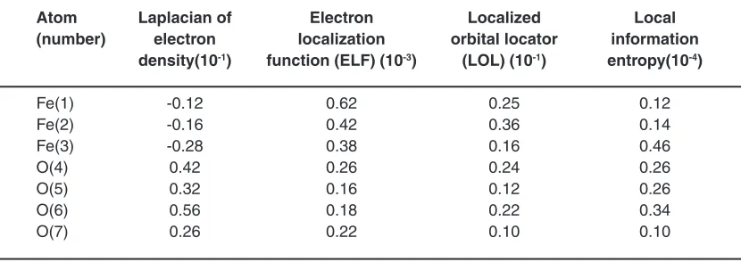 Table 2: All Electron Energies of non-bonded interactionsfor Fe3O4- Cyclodextrin (α@(12,12)SWCNTs
