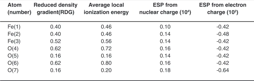 Table 5: Lambada2, Wave function value, Ellipticity of electron density and Eta index of non-bonded interactions for Fe3O4- Cyclodextrin ( a @(12,12)SWCNTs