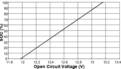 Figure 1: Typical relationship between open circuit voltage and state of charge (A212 Dryfit Battery) 