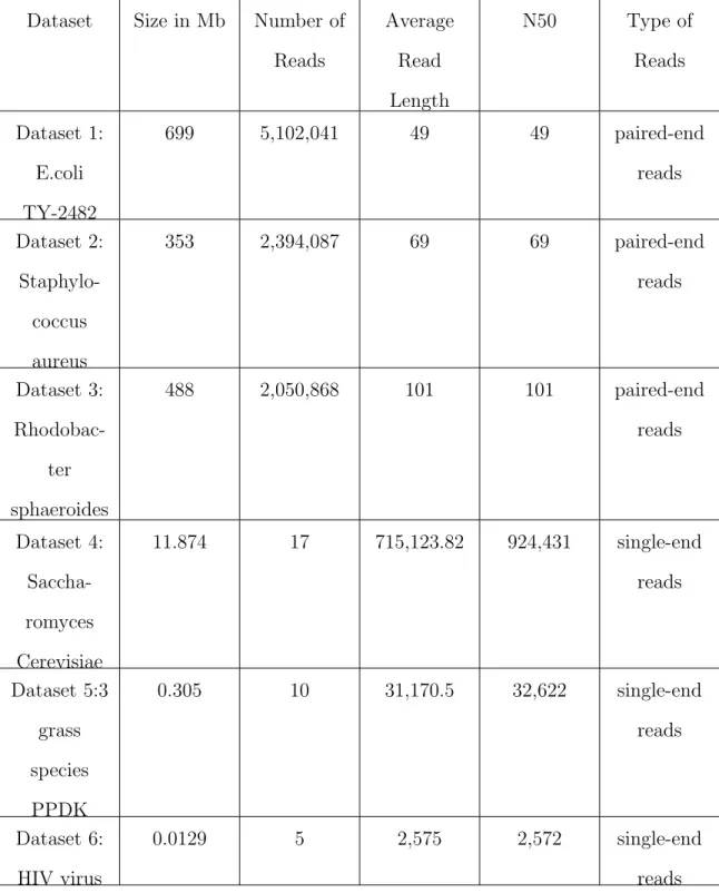Table 4.1. Description of the NGS data used in the experiments.