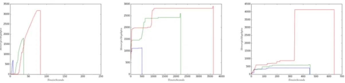 Figure 4.1. Velvet, Ray, and IDBA memory consumption of 10, 50, 100 percent of the input Dataset 1 respectively.