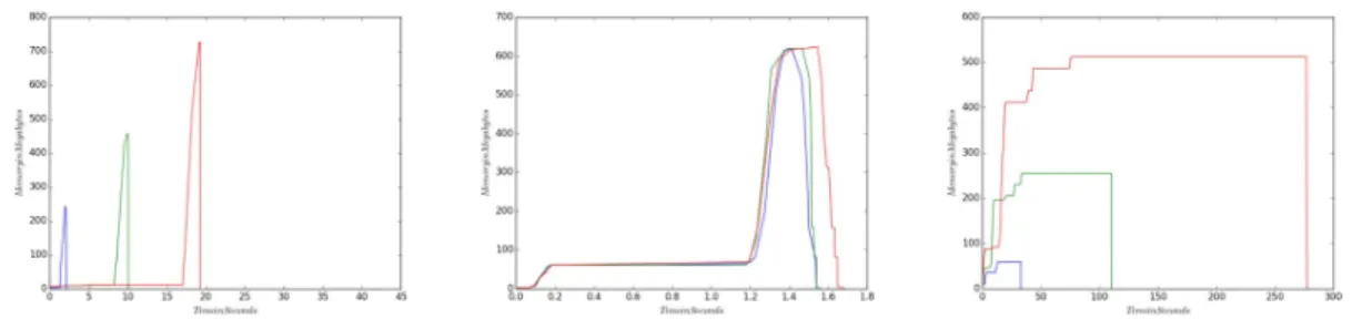 Figure 4.4. Velvet, Ray, and IDBA memory consumption of 10, 50, 100 percent of the input Dataset 4 respectively.
