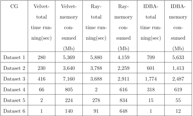 Table 4.2. Total running time and maximum memory consumed when cgroup monitoring is used.