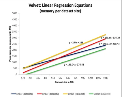 Figure 5.1. Linear equations for Velvet and dataset1, dataset2, dataset3, dataset4 based on the peak memory consumed per dataset fraction size.