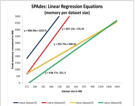 Figure 5.2. Linear equations for SPAdes and dataset1, dataset2, dataset3, dataset4 based on the peak memory consumed per dataset fraction size.