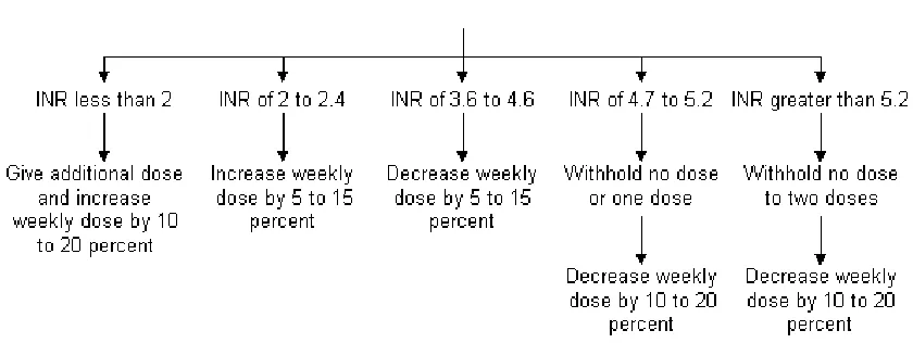Figure 2.1: A static approach to warfarin prescription