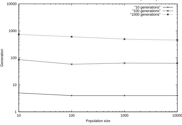 Figure 4.1: The accuracy of the history-based genetic algorithm