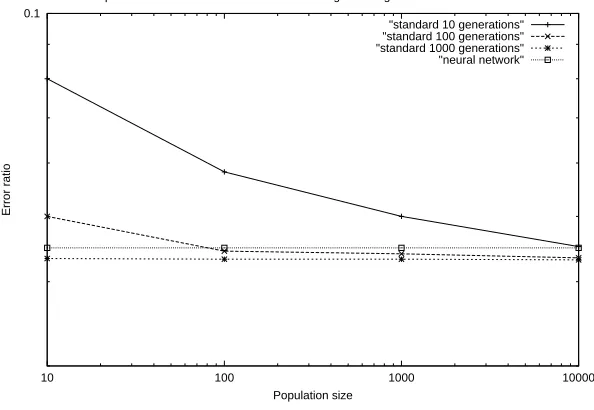 Figure 4.3: Comparison of genetic algorithm and neural network