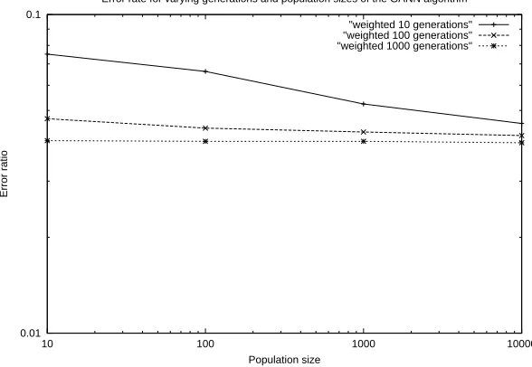 Figure 4.4: The accuracy of the weighted genetic algorithm
