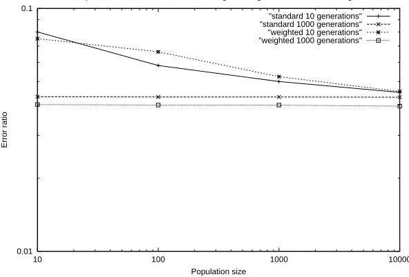 Figure 4.6: A comparison of the genetic algorithm with its weighted counterpart