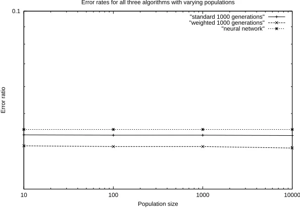 Figure 4.7: A comparison of the best performances of the three algorithms