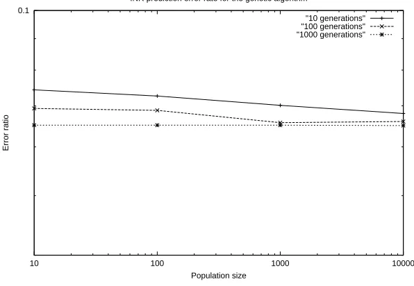 Figure 4.9: INR prediction accuracy by the genetic algorithm