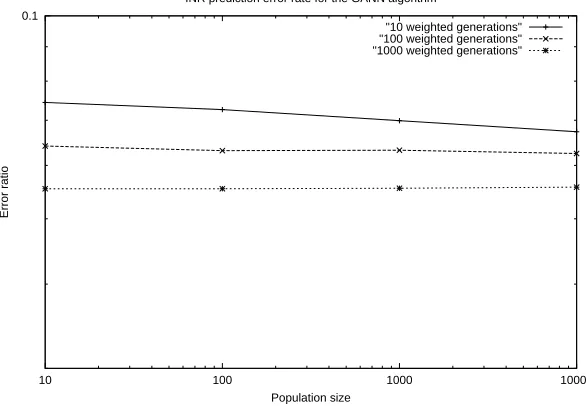 Figure 4.11: A comparison of INR prediction accuracy between the genetic algorithm and the neuralnetwork