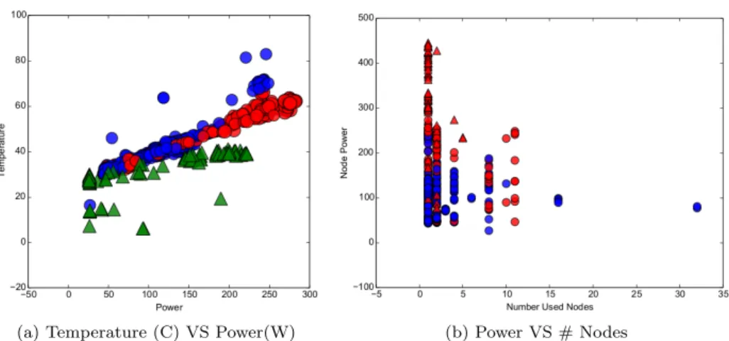Figure 4.5: (a) Temperature and power for CPU and GPU; (b) Power Consumed and number of nodes used by job.