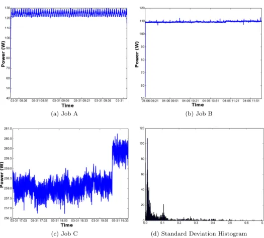 Figure 4.8: Real power consumptions of 3 jobs (A, B and C) and standard deviation distribution histogram