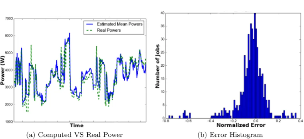 Figure 4.9: Comparison between the real aggregated power and the computed aggregated power