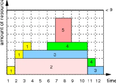 Figure 2.2: Example of resource consumption profile. Source Global Constraint Catalog [glo15]
