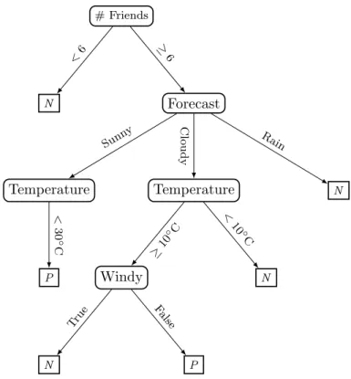 Figure 2.5: Decision Tree Example