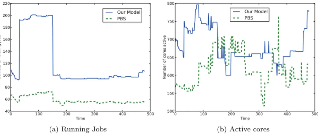 Figure 3.4: Eurora utilization on the second trace (BATCH2)