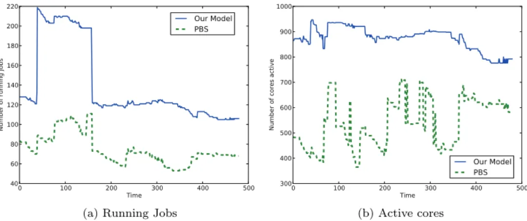 Figure 3.6: Eurora utilization on the third trace (BATCH3)