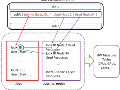 Figure 4.3 shows a scheme representing the relation between a job and the related entries in the database; a job is characterized by information such as its owner, its name, start time, etc.