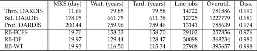 Table 5.2 shows the overhead for the computation of an entire job schedul- schedul-ing