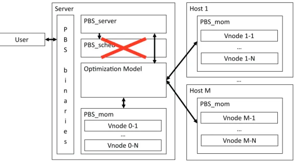 Figure 4.3 show the workflow of our framework. All the self-generated events, “Job update” hook, and “New reservation” hook start a scheduling cycle