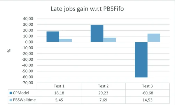 Figure 4.14 compares the two approaches in terms of the first metric. Our CP system performed consistently better with an average WQT per job of