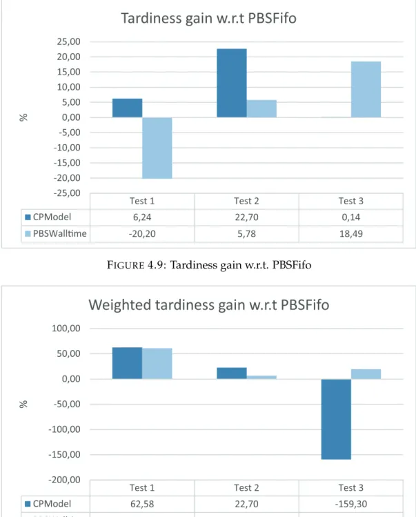 Table 4.16 reports the average time for each execution phase of our system (i.e. the steps in the flow chart from Figure 4.3)