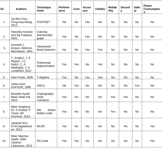 Table 2.Analysis OF Parameters for ‘NUMERICAL ERROR CORRECTION USING VARIOUS TECHNIQUES