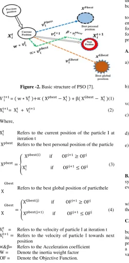 Figure -2. Basic structure of PSO [7]. 