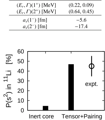 Table 4. p-wave resonances in 10Li, where Er and Γ are the res-onance energy measured from the 9Li+n threshold and the decaywidth