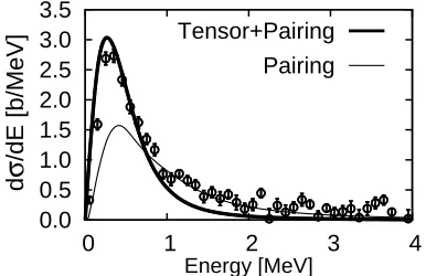 Fig. 9. Three-body Coulomb breakup cross section ofsured from the 11Li mea- 9Li+n+n threshold energy