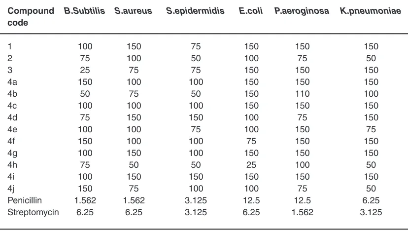 Table 3:  Anti-proliferative activity of lupeol(1) derivatives (GI50 in µg/mL) 