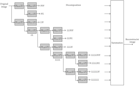 Figure 3: Filter bank used for the wavelet decomposition.h H0mh and H1mh are the horizontal decomposition ﬁlters for decomposition level and H0mv and H1mv are the vertical decomposition ﬁlters for decomposition level h