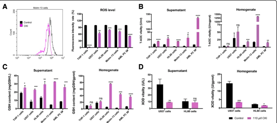 Fig. 1 The antioxidant CKI decreased intracellular ROS levels in AML cells. a Statistical analysis of the intracellular ROS levels after AML cells weretreated with 110 μl/ml CKI for 24 h