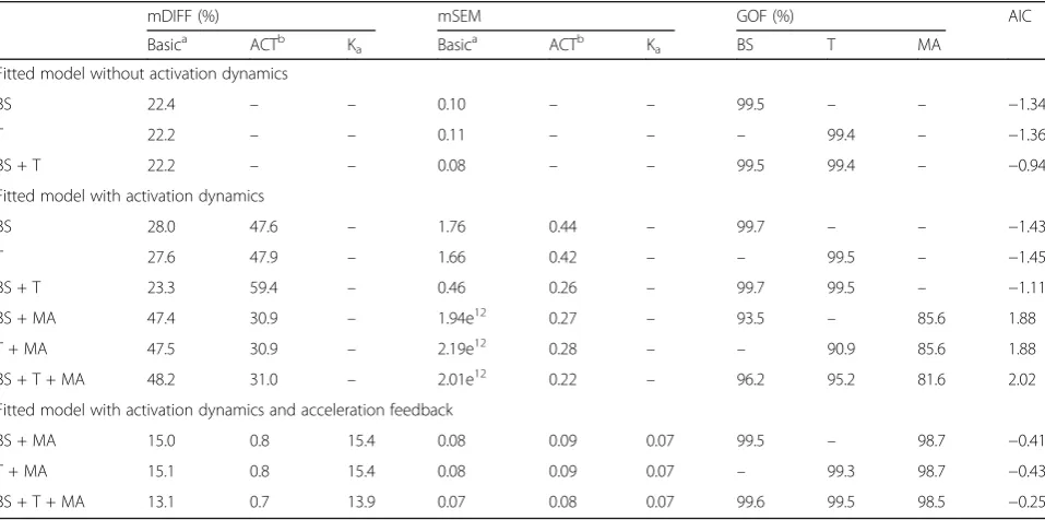 Table 2 Overview of mean relative differences (mDIFF), mean standard error of the mean (mSEM), goodness of fit (GOF) and Akaikeinformation criterium (AIC) for each combination of sensitivity functions and models fitted on simulated data