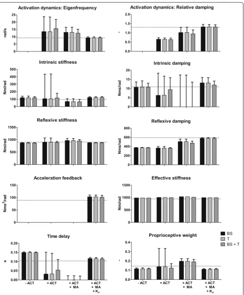 Fig. 7 Overview of estimated parameters from the simulated data and parameter values used in simulation for each combination of sensitivityfunctions and fitted models