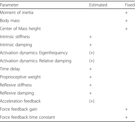 Table 1 Overview of the estimated and fixed model parameters