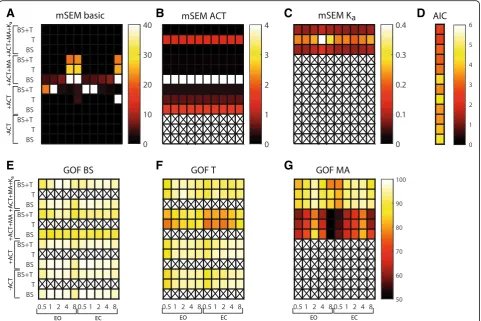 Fig. 4 Overview of the mean standard error of the mean (SEM) of the basic parameters (combination of sensitivity functions and fitted models