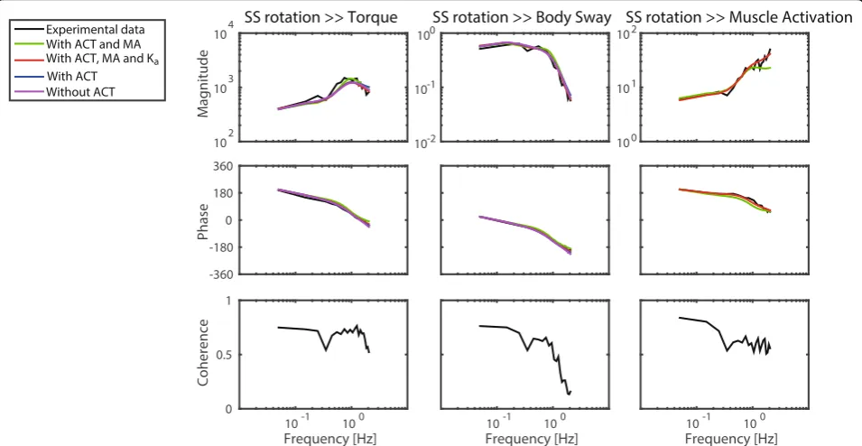 Fig. 5 Frequency Response Functions of the experimental data with the fitted models of one specific condition (2 degrees peak-to-peak amplitudewith eyes closed)