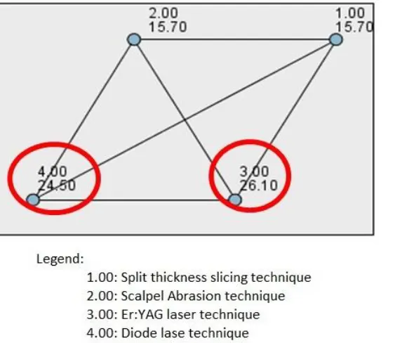 FIG 14:  Shows the graphical representation of the extent of recurrence of pigmentation amongst the groups after six months: 1-Split thickness slicing, 2-scalpel abrasion, 3- Er: YAG laser abrasion and 4-Diode laser abrasion by pairwise comparison of metho