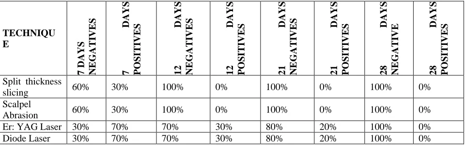 Table 3: Statistical Data of VAS scores at different intervals   