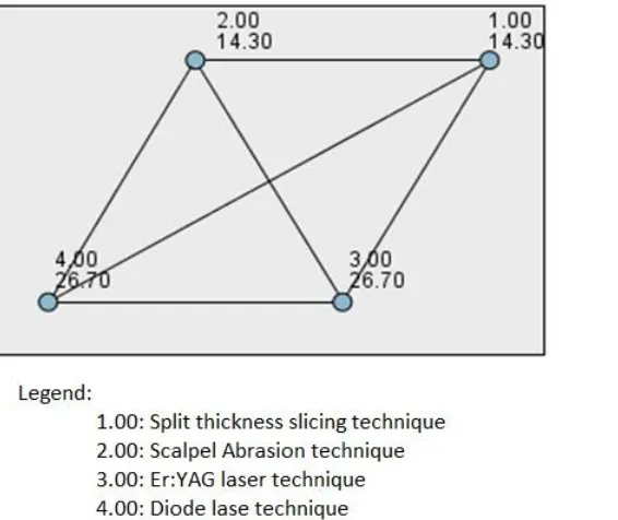 FIG 12:  Shows the graphical representation of the reduction of Pain in the various groups plotted along the X Axis and time periods on the Y axis by estimated marginal means of measures  