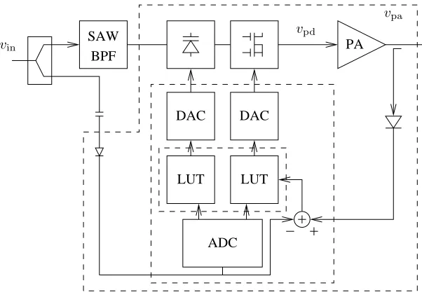 Figure 3.6: RF predistortion PA system.