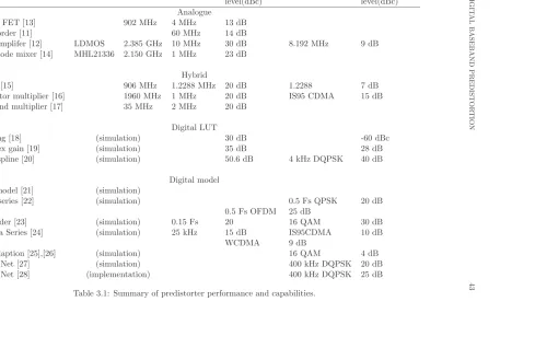 Table 3.1: Summary of predistorter performance and capabilities.