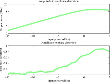 Figure 4.2: Transfer characteristics of the ZFL-2000 ampliﬁer used in the implemen-tation of digital adaptive predistortion linearisation.