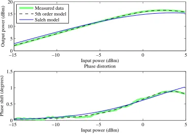 Figure 4.3: Comparison of ampliﬁer model transfer characteristics.