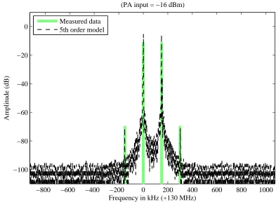 Figure 4.4: Two-tone test: -16 dBm input level.